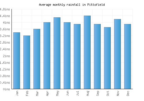 Pittsfield monthly rainfall chart (inches)