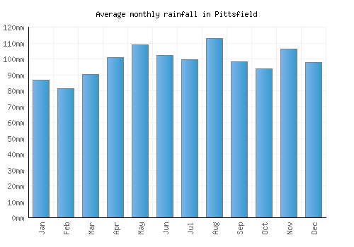 Pittsfield monthly rainfall chart (mm)