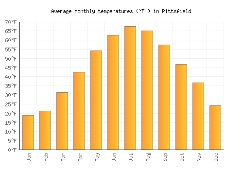 Pittsfield average temperature chart (Fahrenheit)