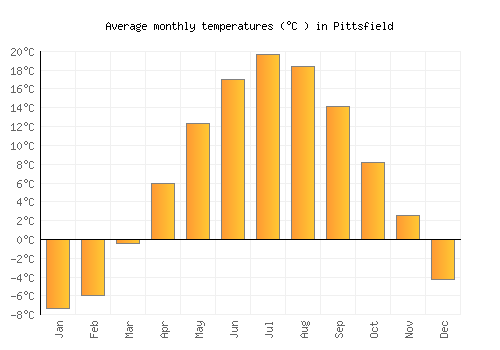 Pittsfield average temperature chart (Celsius)