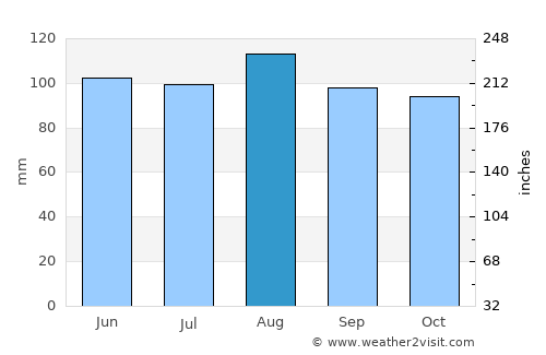 Pittsfield average rain in August