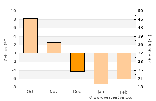 Pittsfield average temperature in December
