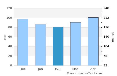 Pittsfield average rain in February