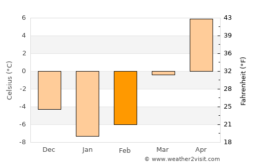 Pittsfield average temperature in February