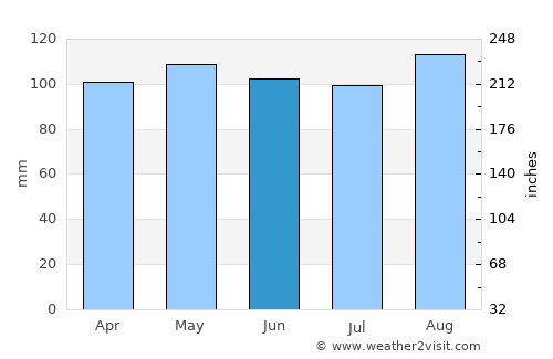 Pittsfield average rain in June