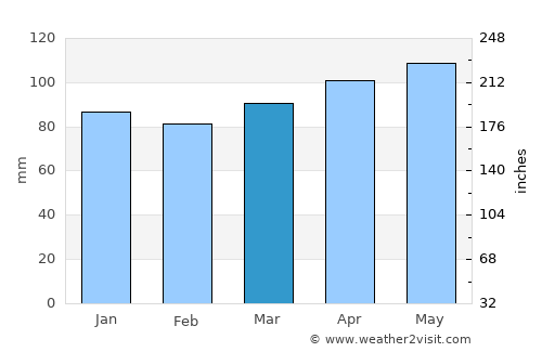 Pittsfield average rain in March