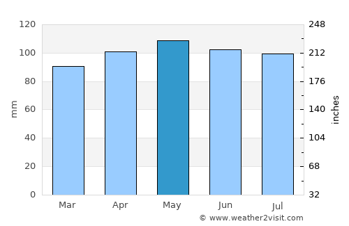 Pittsfield average rain in May