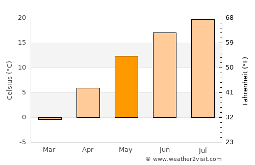 Pittsfield average temperature in May