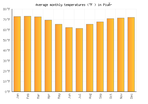 Piuí average temperature chart (Fahrenheit)