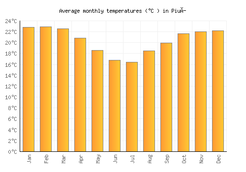 Piuí average temperature chart (Celsius)