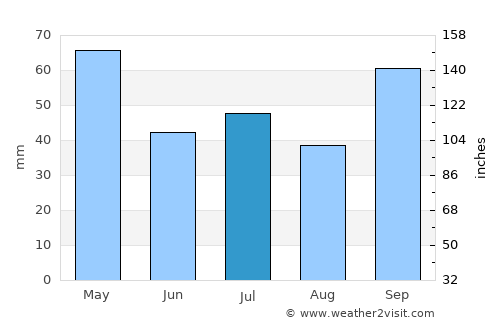 Piúma average rain in July