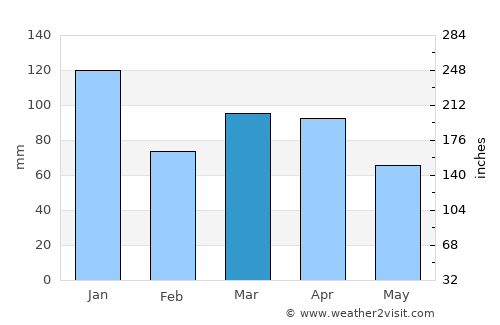 Piúma average rain in March