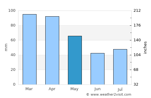 Piúma average rain in May
