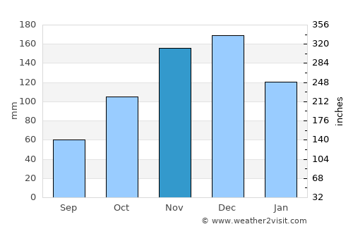 Piúma average rain in November