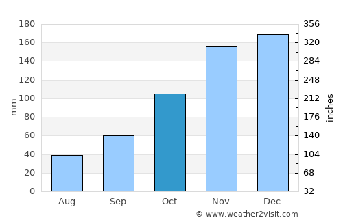 Piúma average rain in October