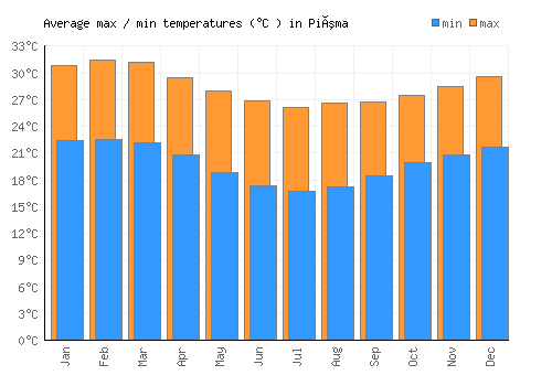 Piúma average minimum / maximum temperatures (Celsius)