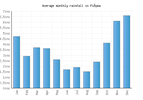 Piúma monthly rainfall chart (inches)