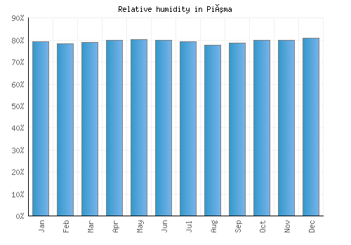 Piúma relative humidity averages