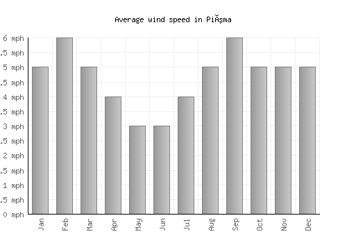 Piúma average winspeed by month (mph)
