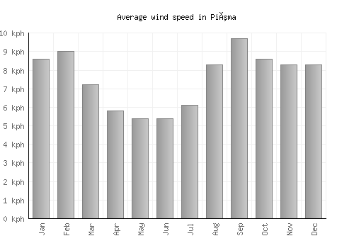 Piúma average winspeed by month (km/h)