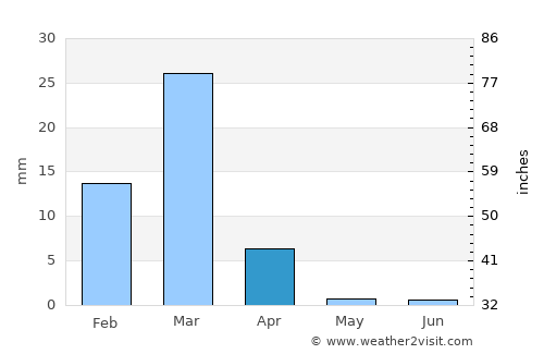 Piura average rain in April