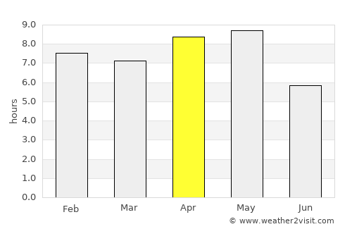 Piura average rain in April