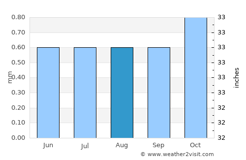 Piura average rain in August
