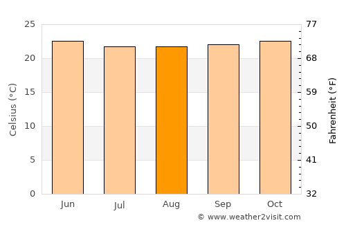 Piura average temperature in August