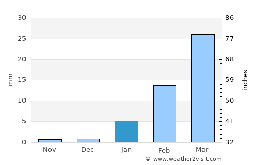 Piura average rain in January
