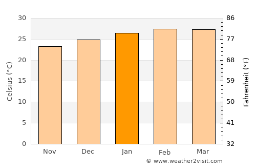 Piura average temperature in January