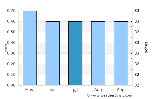 Piura average rain in July