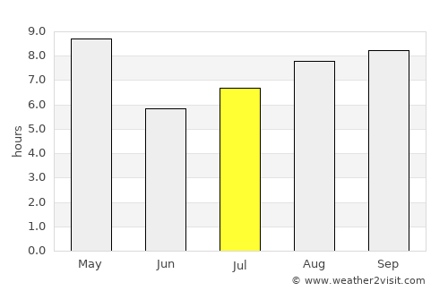Piura average rain in July