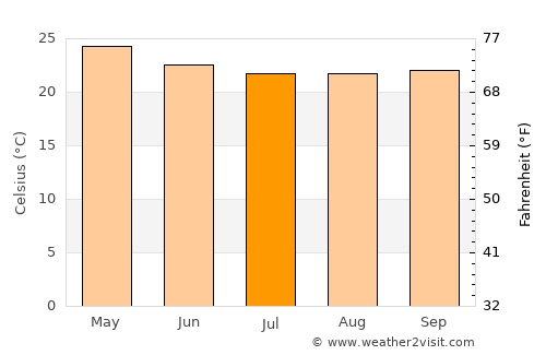Piura average temperature in July