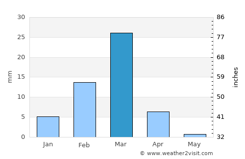 Piura average rain in March