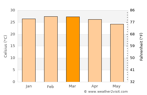 Piura average temperature in March