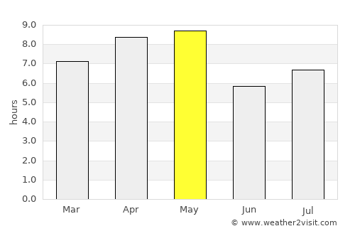 Piura average rain in May