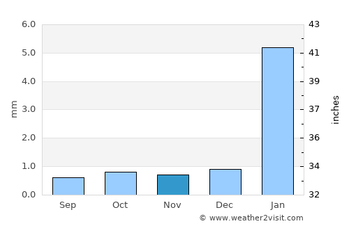 Piura average rain in November