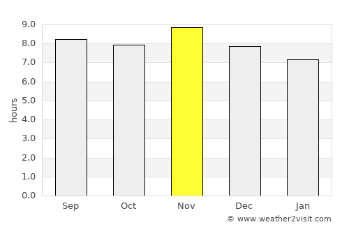 Piura average rain in November
