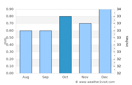 Piura average rain in October