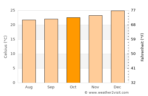 Piura average temperature in October