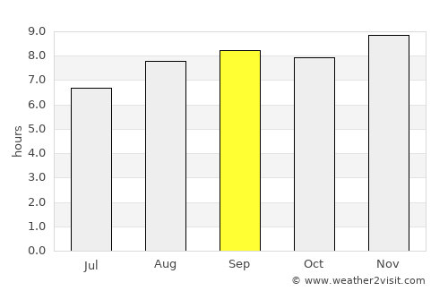 Piura average rain in September
