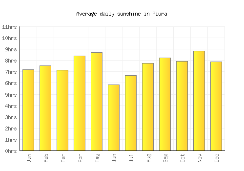 Piura average daily sunshine chart