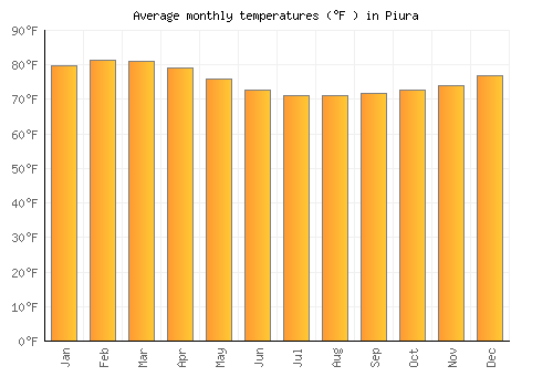 Piura average temperature chart (Fahrenheit)