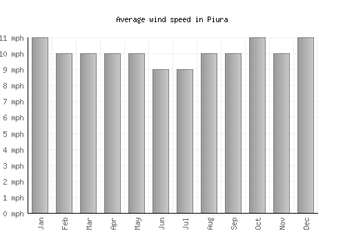 Piura average winspeed by month (mph)