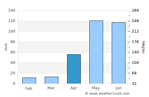 Pivijay average rain in April