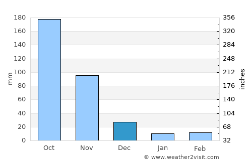 Pivijay average rain in December