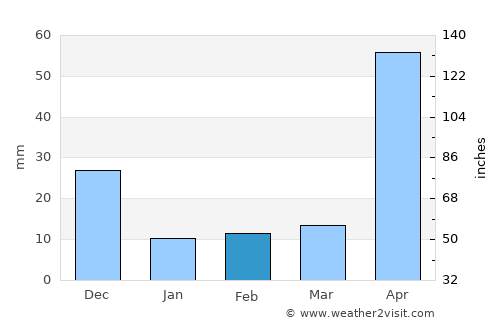 Pivijay average rain in February