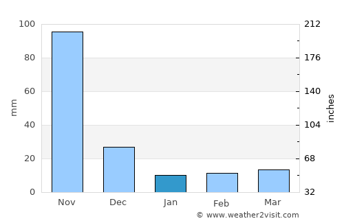 Pivijay average rain in January