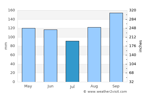 Pivijay average rain in July