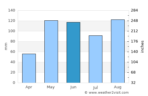 Pivijay average rain in June